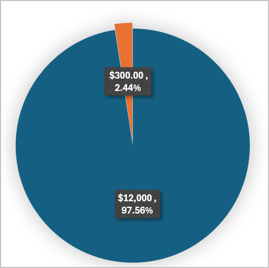 Program Progress Tracker - our Commitments - Hope Paws Support Fund - image 8
