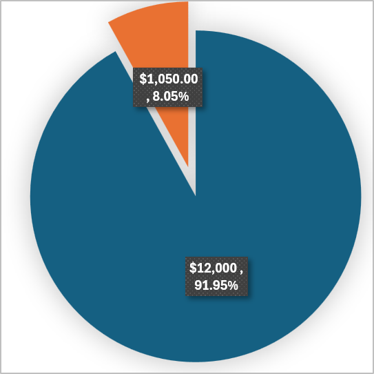Program Progress Tracker - our Commitments - Hope Paws Support Fund - image 9